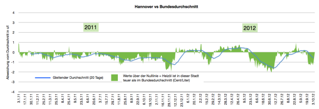 heizölpreise-in-hannover-2011-2012