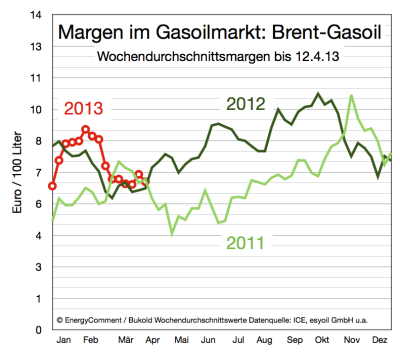 margen-im-gasoil-markt-bis-12-april-2013