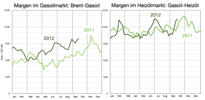 margen-im-gasoil-markt-und-heizölmarkt-bis-30sep121