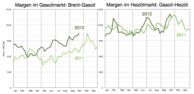 margen-im-heizölmarkt-u-gasoilmarkt-bis-14okt12