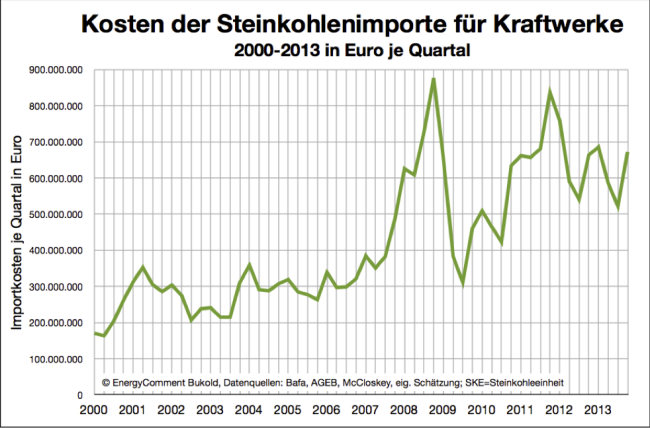 Kosten der Steinkohlenimporte