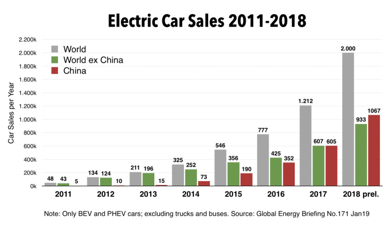 Electric Car Sales 2018: China Storms Ahead Row. Global Ev Market Share 